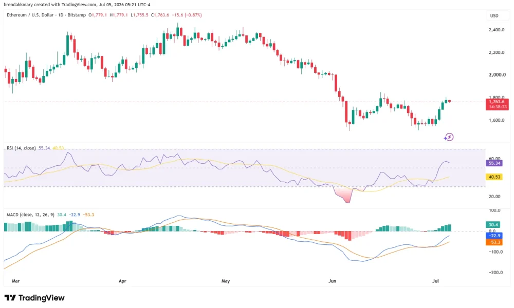 Ethereum Price Prediction Turns to $1,779 After ETH Rebound