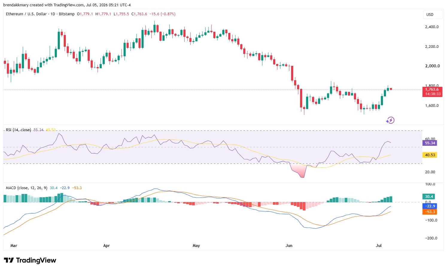 Ethereum Price Prediction Turns to $1,779 After ETH Rebound