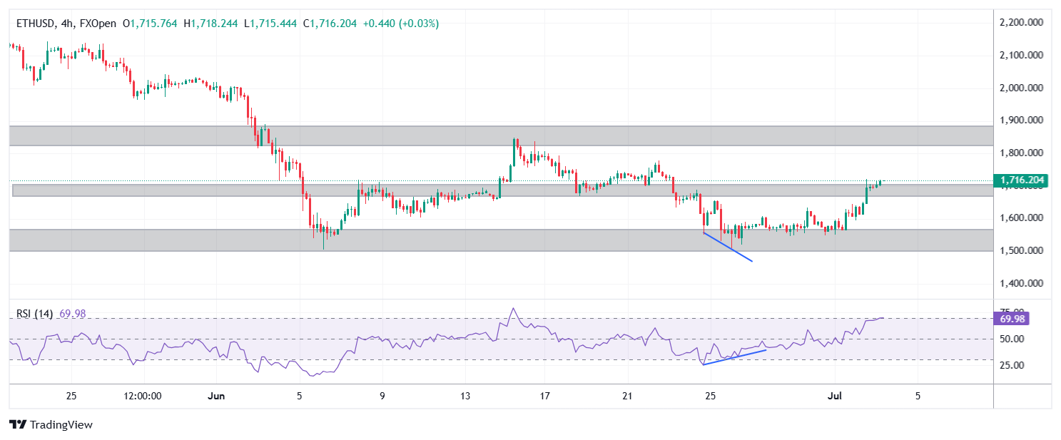 Ethereum: Has the Recovery Begun?