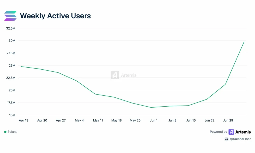 Solana weekly active users surge to nearly 30 million after rebounding from a June low, according to Artemis data.