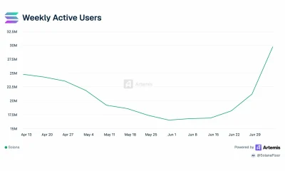 Solana weekly active users surge to nearly 30 million after rebounding from a June low, according to Artemis data.