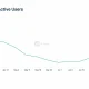 Solana weekly active users surge to nearly 30 million after rebounding from a June low, according to Artemis data.