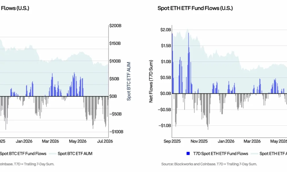 Charts show U.S. spot Bitcoin and Ethereum ETFs recording sustained outflows through the first half of 2026.