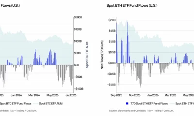 Charts show U.S. spot Bitcoin and Ethereum ETFs recording sustained outflows through the first half of 2026.
