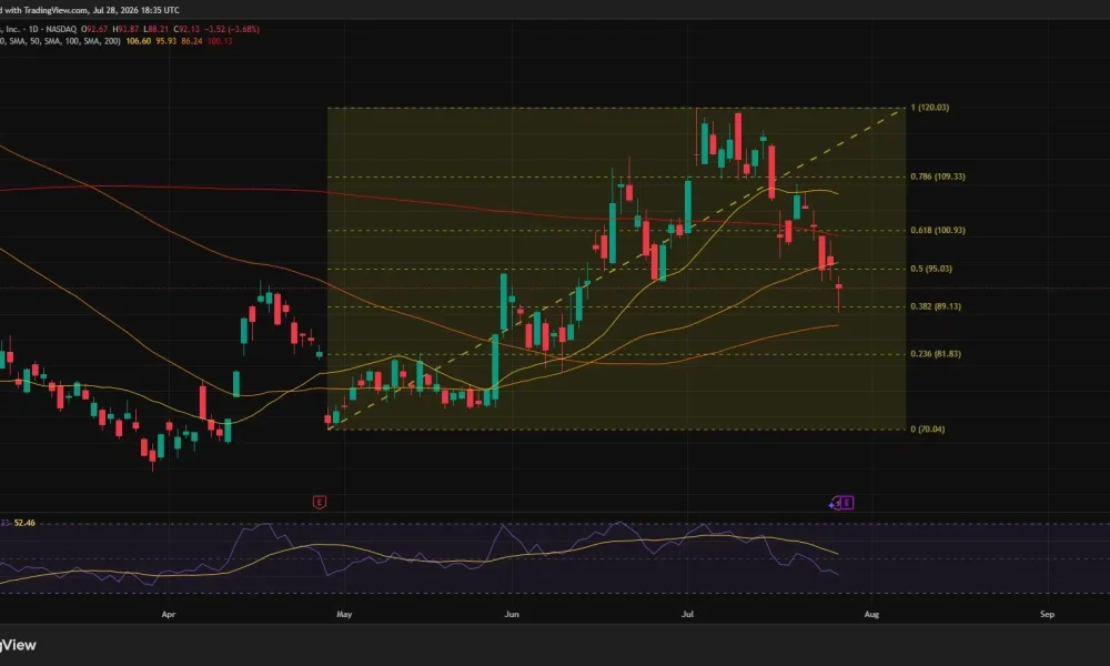 Robinhood daily chart shows HOOD falling to $92.13 below its 50-day SMA, with support at $89.13 and RSI at 40.33.