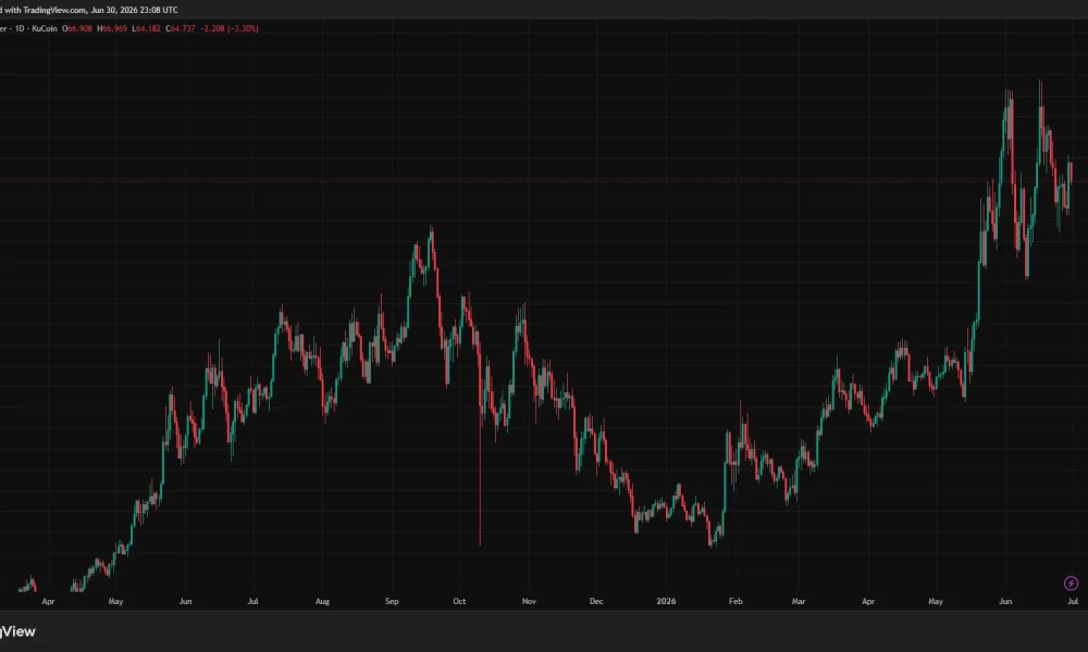 Hyperliquid HYPE price chart in the mid-$60s below its $76.67 June record, with the Bitwise HYPE ETF flows and the fee-funded buyback marked.