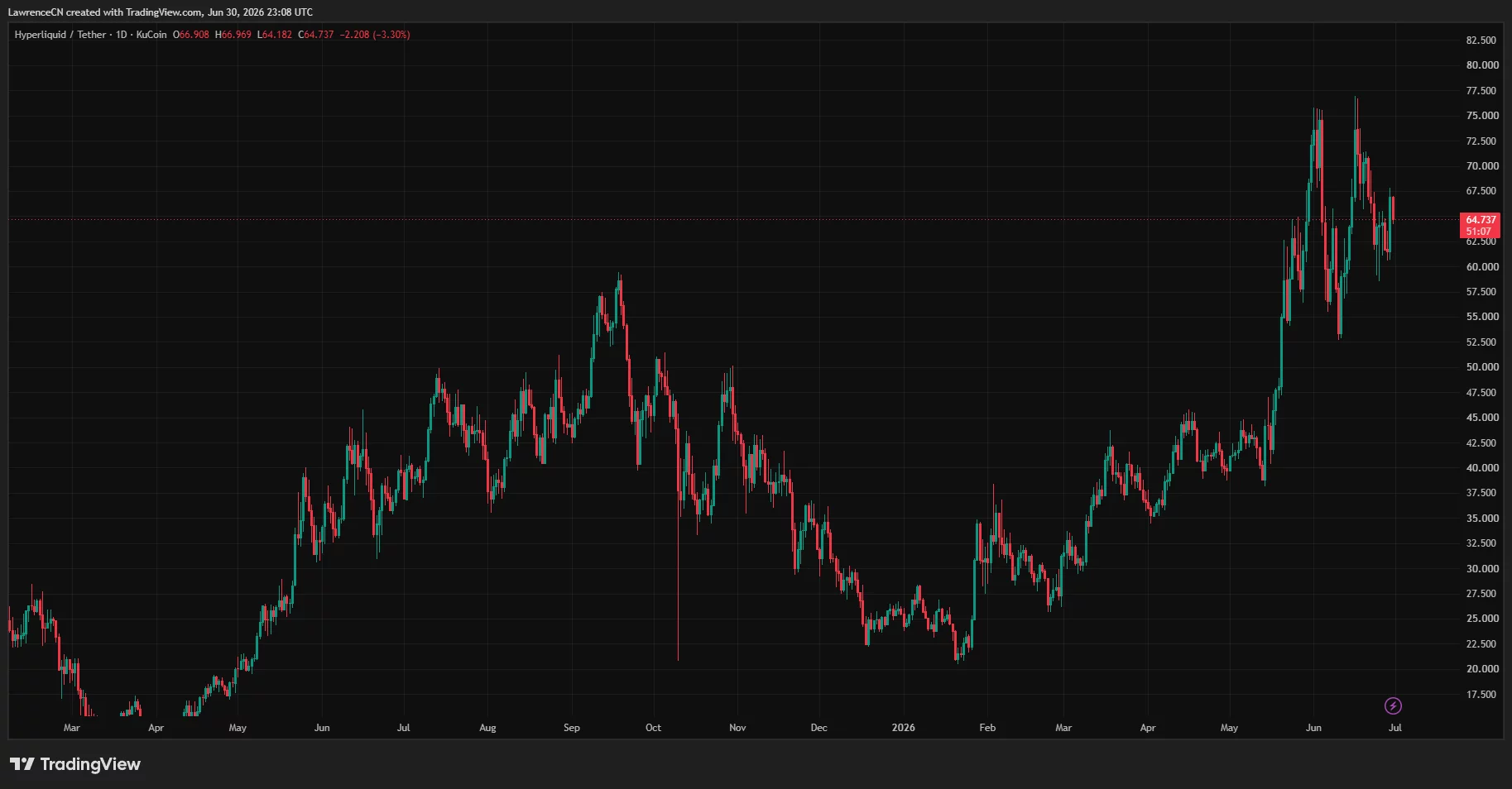 Hyperliquid HYPE price chart in the mid-$60s below its $76.67 June record, with the Bitwise HYPE ETF flows and the fee-funded buyback marked.