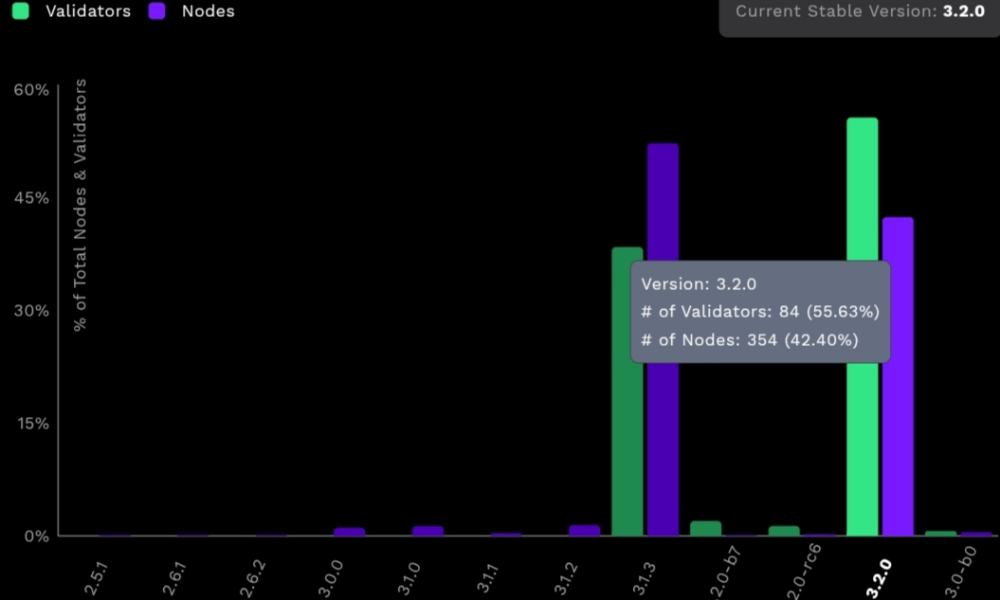 Bar chart showing XRP Ledger validator and node adoption, with version 3.2.0 running on 84 validators (55.63%) and 354 nodes (42.40%).