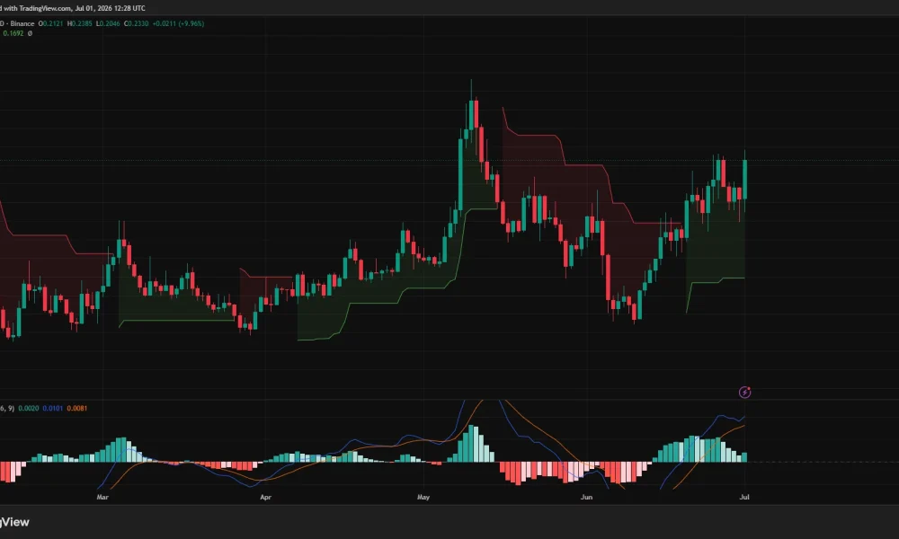 Daily Jupiter chart showing price above the 200-day EMA and Supertrend with a bullish MACD crossover.