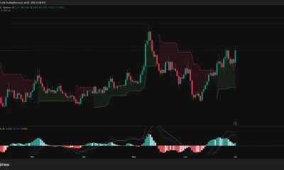 Daily Jupiter chart showing price above the 200-day EMA and Supertrend with a bullish MACD crossover.