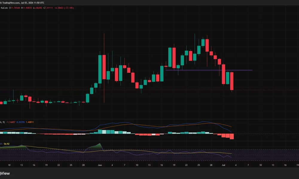 Daily LAB/USDT chart showing a sharp breakdown below the $12 support level, with price plunging toward $7.40 as MACD turns bearish and RSI weakens.