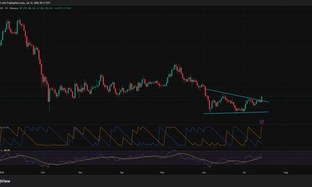 Chainlink daily chart showing LINK testing the upper trendline of a descending wedge with RSI strengthening near 60.