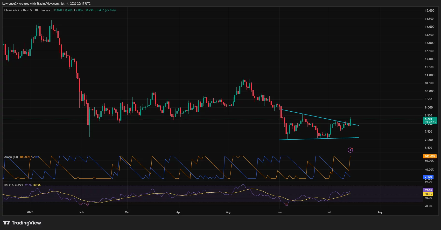 Chainlink daily chart showing LINK testing the upper trendline of a descending wedge with RSI strengthening near 60.