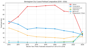 Lessons from the local elections: what can Labour learn from the result in Birmingham?