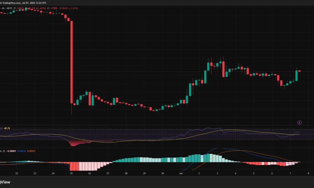 MemeCore 4-hour price chart showing recovery to around $1.48 after an 80% crash, with RSI above 50 and MACD turning bullish during consolidation.