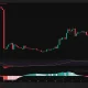 MemeCore 4-hour price chart showing recovery to around $1.48 after an 80% crash, with RSI above 50 and MACD turning bullish during consolidation.