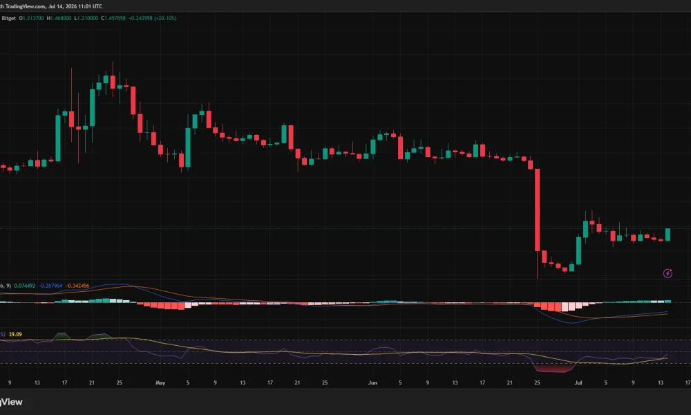 Daily MUSDT price chart showing a 20% breakout to $1.46 as MACD turns bullish and RSI recovers from oversold levels.