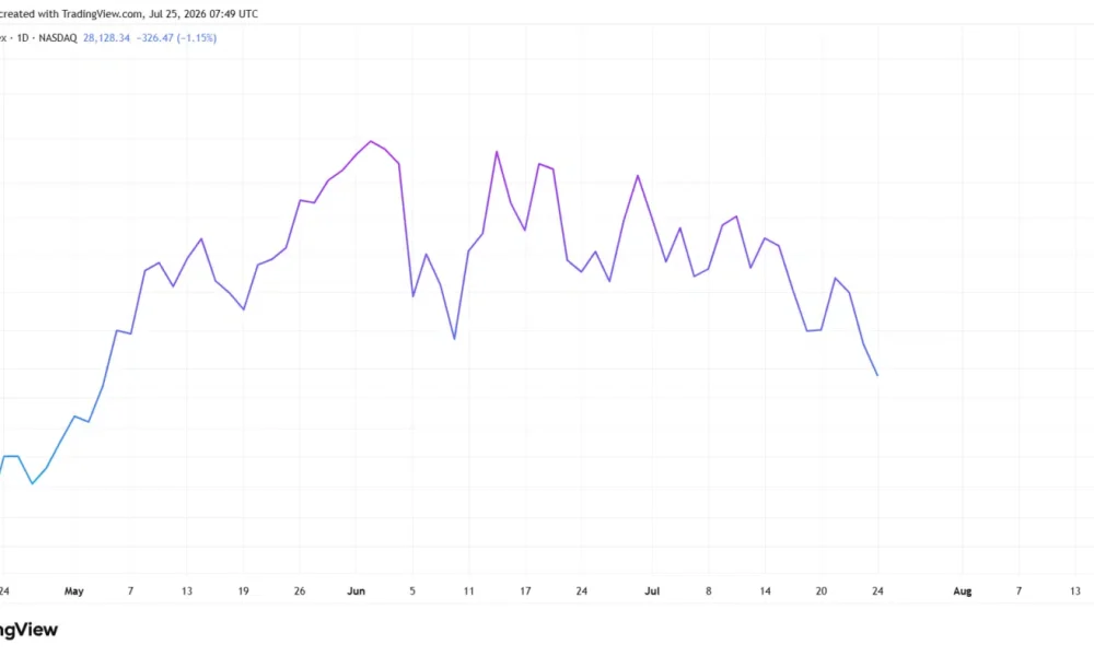 Daily line chart of the Nasdaq-100 index on TradingView showing a steep downtrend to an eleven-week low of 28,128.34 points.