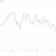 Daily line chart of the Nasdaq-100 index on TradingView showing a steep downtrend to an eleven-week low of 28,128.34 points.