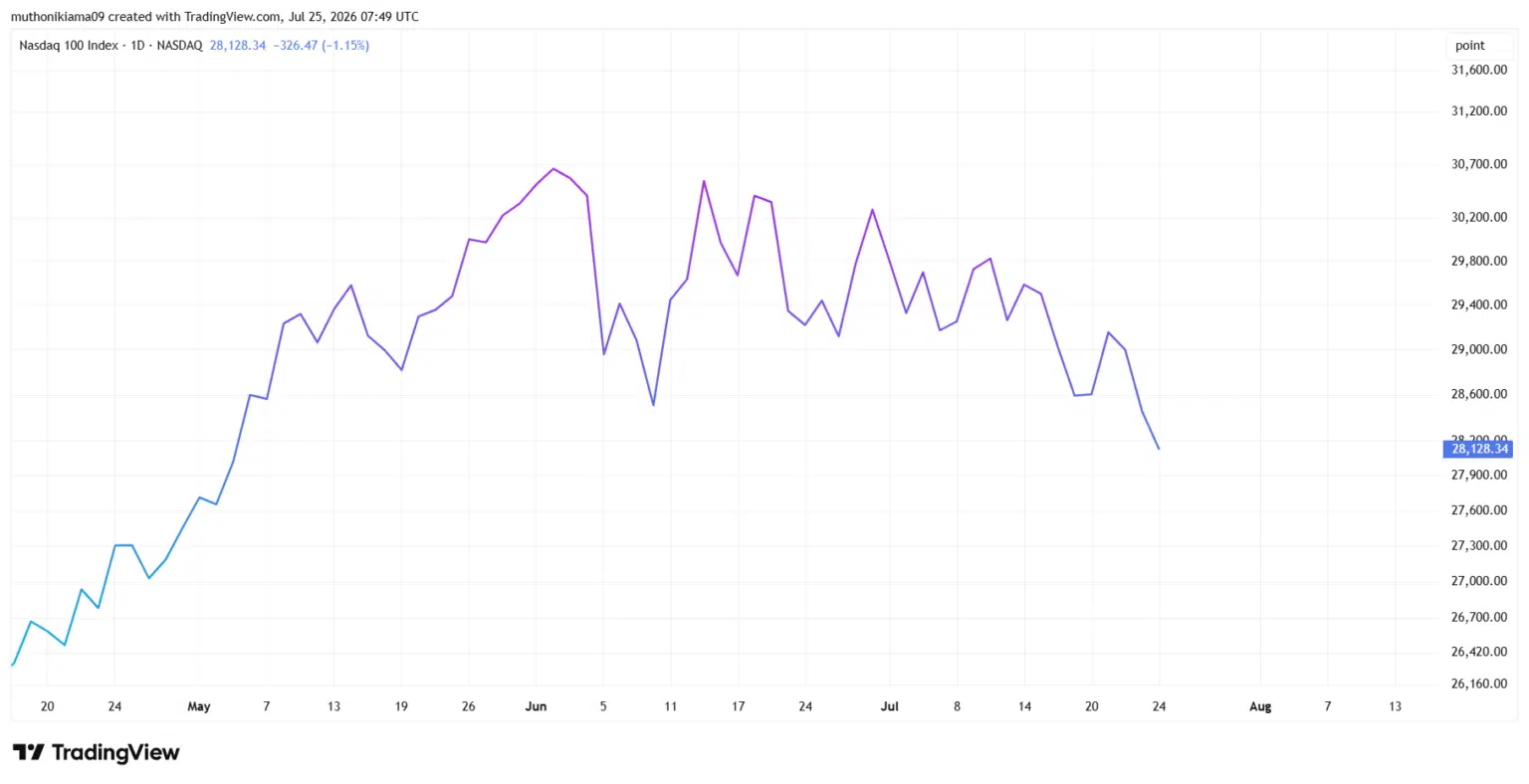 Daily line chart of the Nasdaq-100 index on TradingView showing a steep downtrend to an eleven-week low of 28,128.34 points.