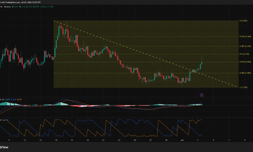 NEAR/USDT 4-hour chart showing a bullish breakout above descending resistance.