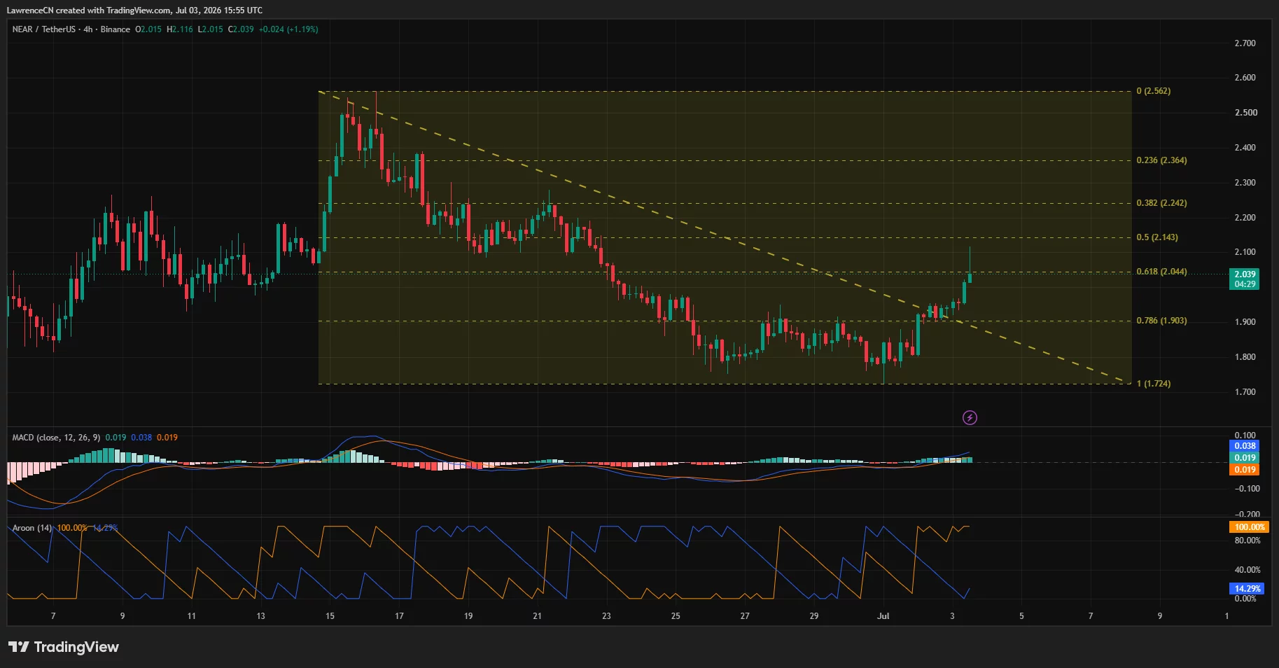 NEAR/USDT 4-hour chart showing a bullish breakout above descending resistance.