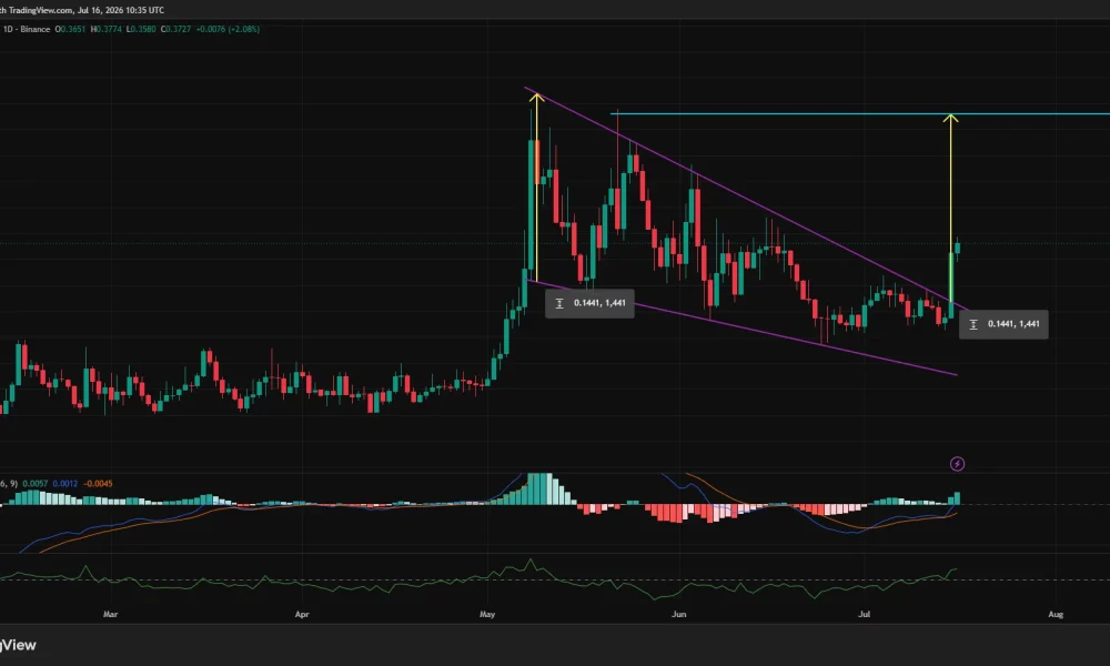ONDO breaks above a multi-month falling wedge as bullish momentum targets the $0.47 resistance level.
