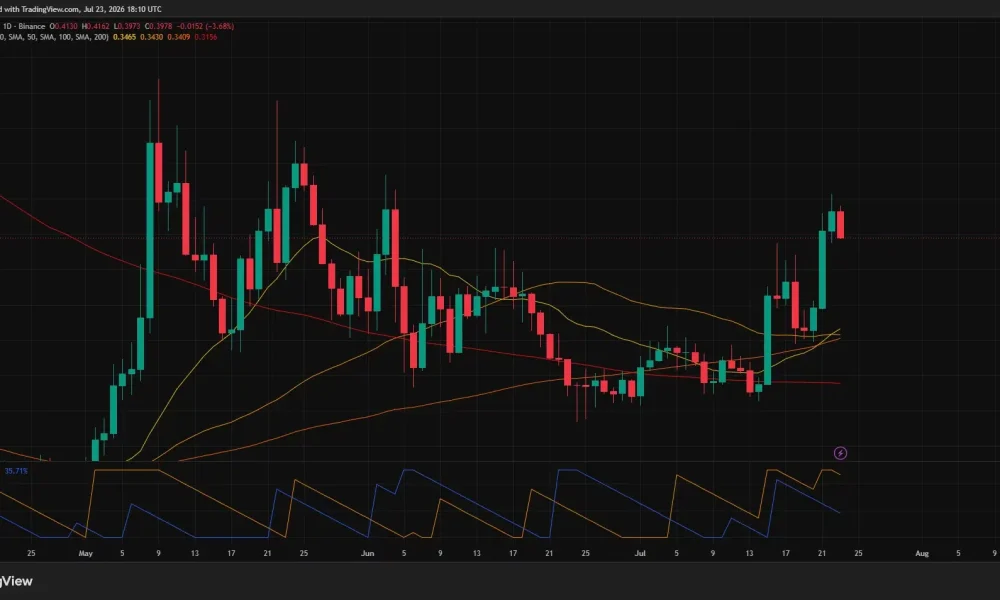 ONDO daily chart shows price near $0.40 above major moving averages, with resistance around $0.42.
