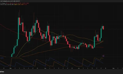 ONDO daily chart shows price near $0.40 above major moving averages, with resistance around $0.42.