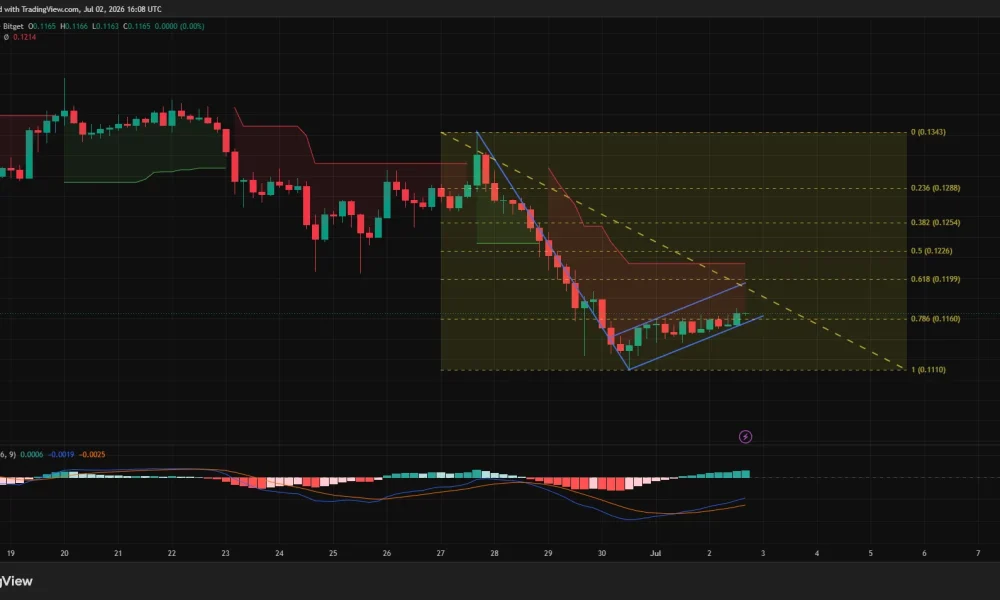PI/USDT 4-hour chart showing a potential bearish flag below descending resistance, with price consolidating near $0.115 after a sharp decline.