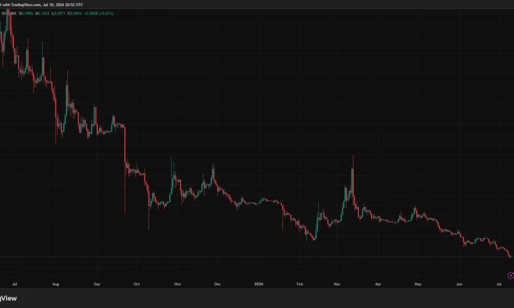A Pi Network price chart at record lows between an unlock supply wave and new product demand.