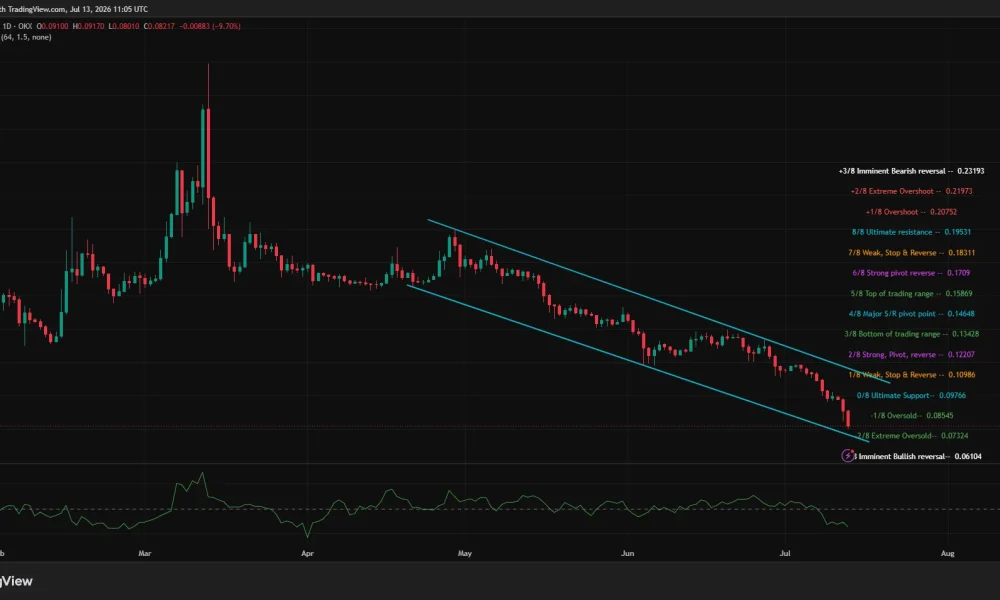 Pi Network daily chart showing a sharp breakdown below a descending channel, with PI falling under key Murrey Math support levels as negative CMF highlights sustained selling pressure.