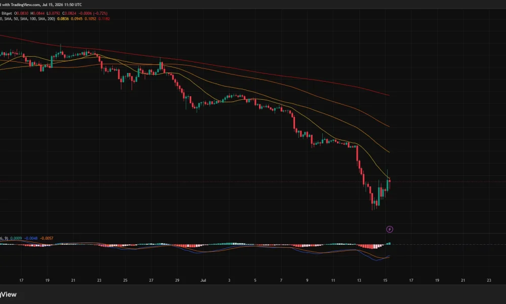 Pi Network 4-hour chart showing a 20% rebound from the $0.07 support area, with price testing the 20-period SMA as a bullish MACD crossover signals improving short-term momentum.