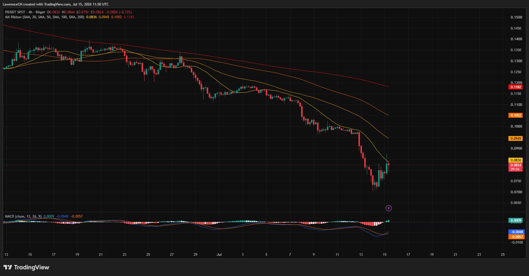 Pi Network 4-hour chart showing a 20% rebound from the $0.07 support area, with price testing the 20-period SMA as a bullish MACD crossover signals improving short-term momentum.