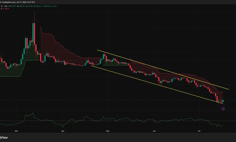 Pi Network daily chart shows PI rebounding from $0.074 support within a descending channel.