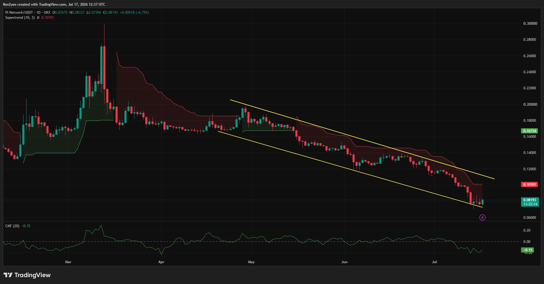 Pi Network daily chart shows PI rebounding from $0.074 support within a descending channel.