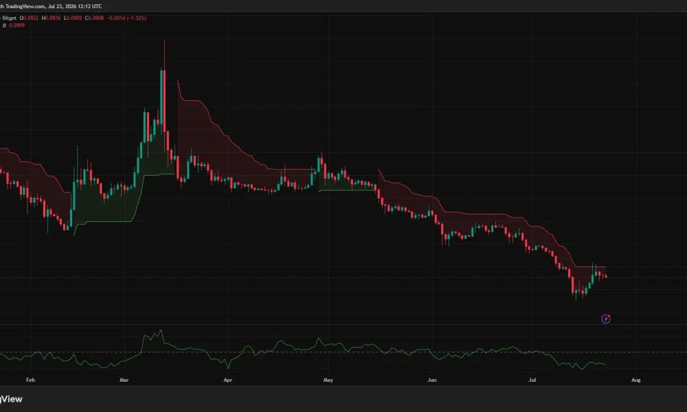 Pi Network daily chart shows PI below $0.10 resistance with negative money flow.