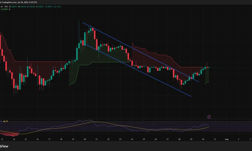 PI 4-hour chart shows a descending-channel breakout testing resistance around $0.083.