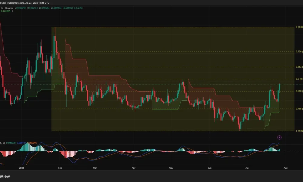 PUMP daily chart shows price reclaiming $0.00190 as bullish MACD and Supertrend signals target $0.00226 resistance.