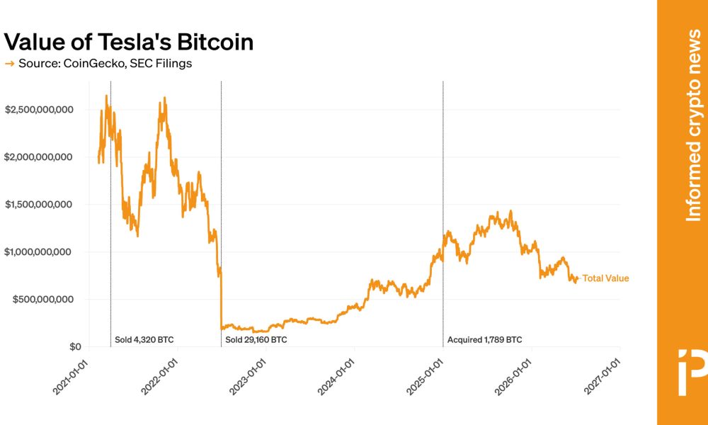 Value of Tesla's BTC holdings have fallen by two-thirds