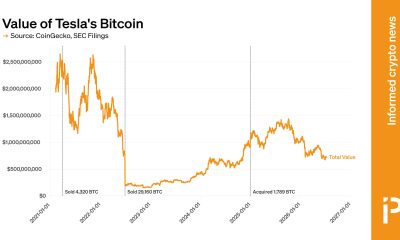 Value of Tesla's BTC holdings have fallen by two-thirds