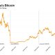 Value of Tesla's BTC holdings have fallen by two-thirds