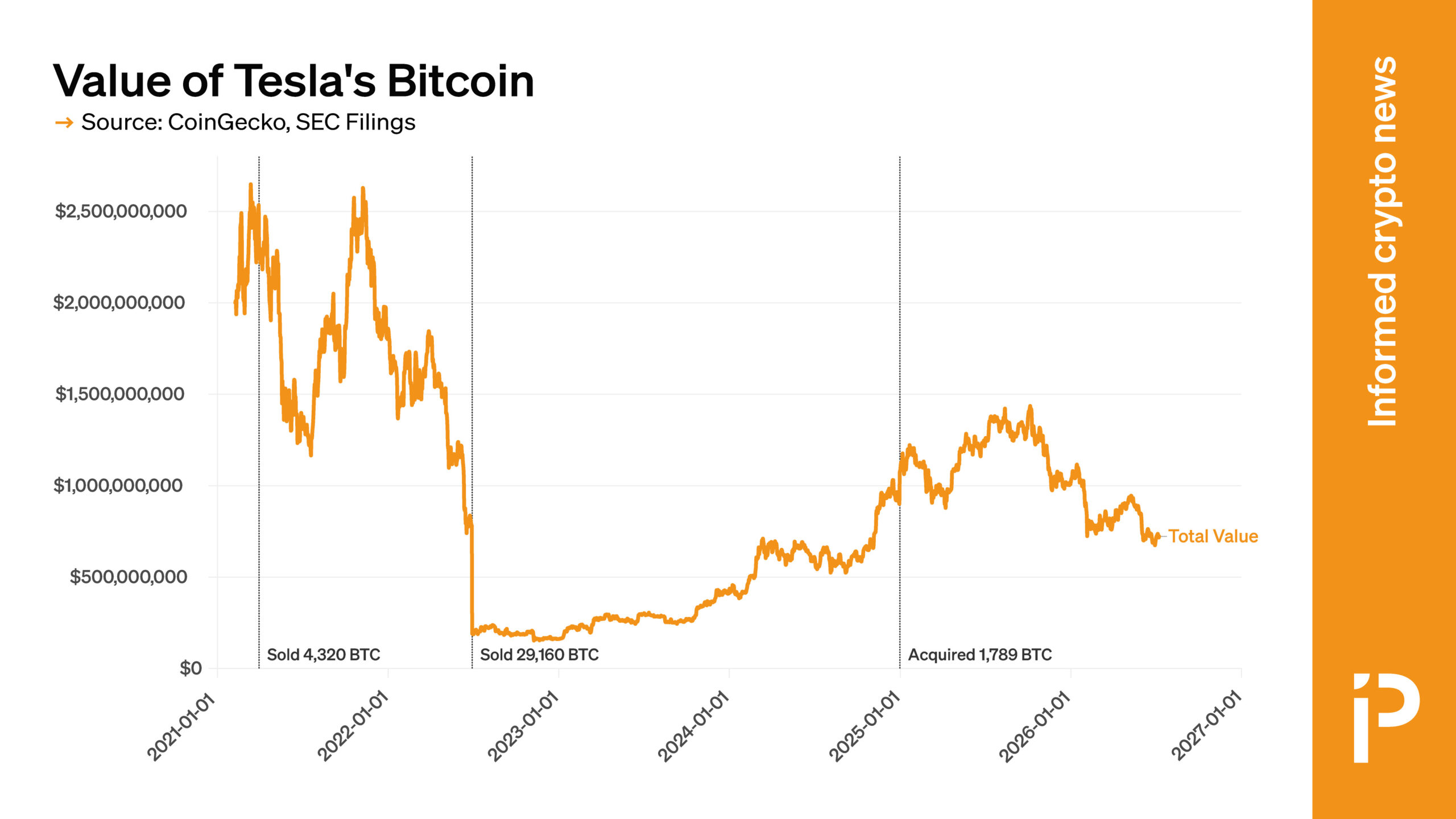 Value of Tesla's BTC holdings have fallen by two-thirds