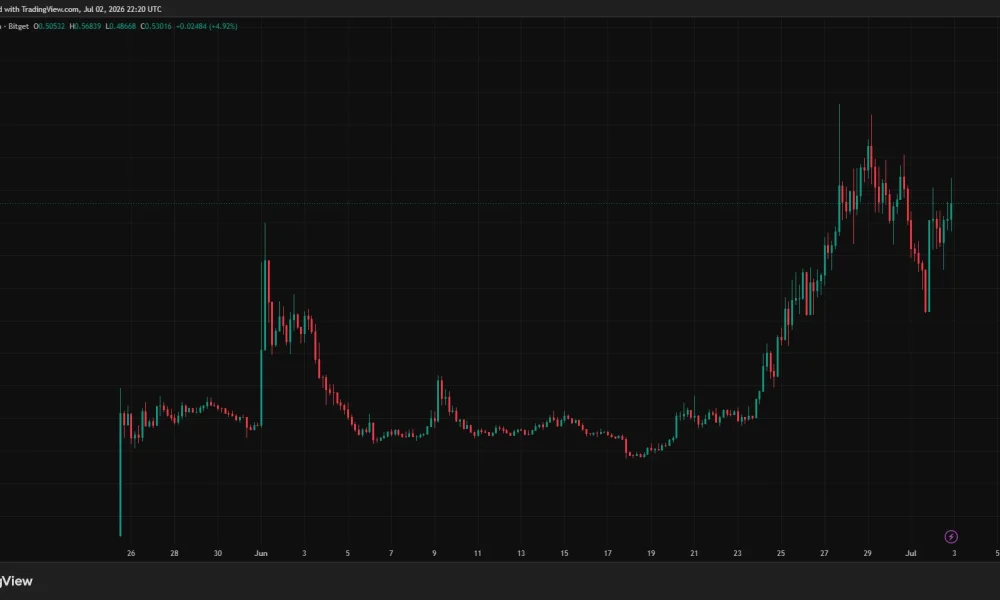 Solstice SLX price chart with support near $0.20 and the $0.47 all-time high marked.