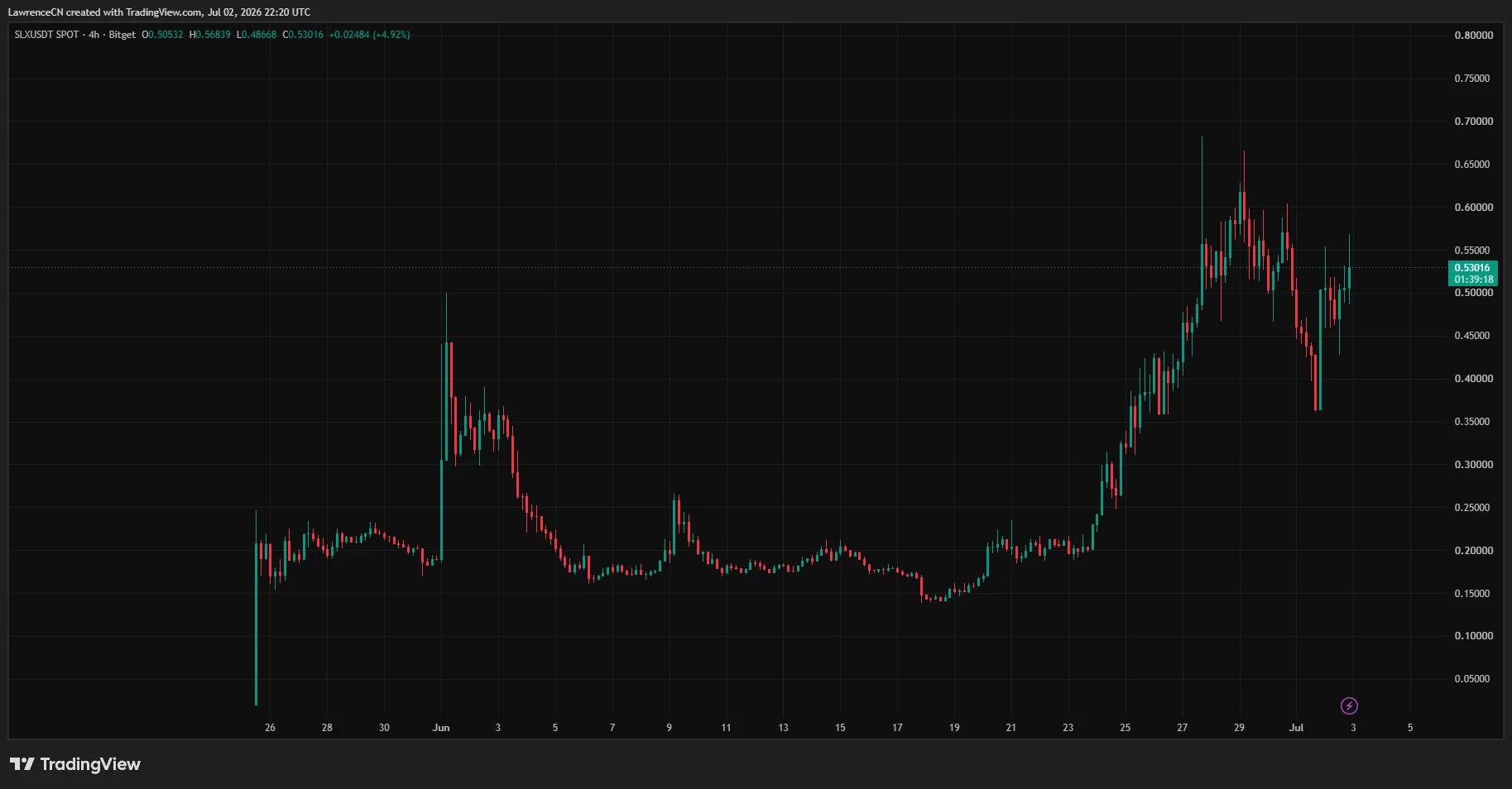 Solstice SLX price chart with support near $0.20 and the $0.47 all-time high marked.