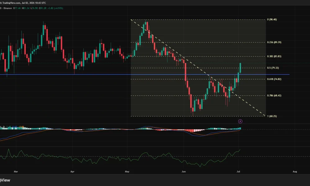 Solana daily chart showing a breakout above $80 after reclaiming key Fibonacci levels, with bullish MACD and positive CMF momentum.