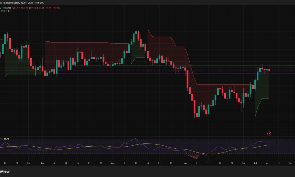 Solana daily chart showing price reclaiming the $80 support zone with RSI strengthening and resistance near $83.