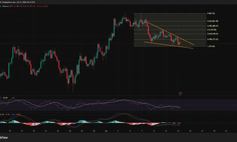 4-hour SOL/USDT chart showing a falling wedge below $80, with price testing support around $75.5 as RSI stays below 40 and MACD remains slightly bearish.