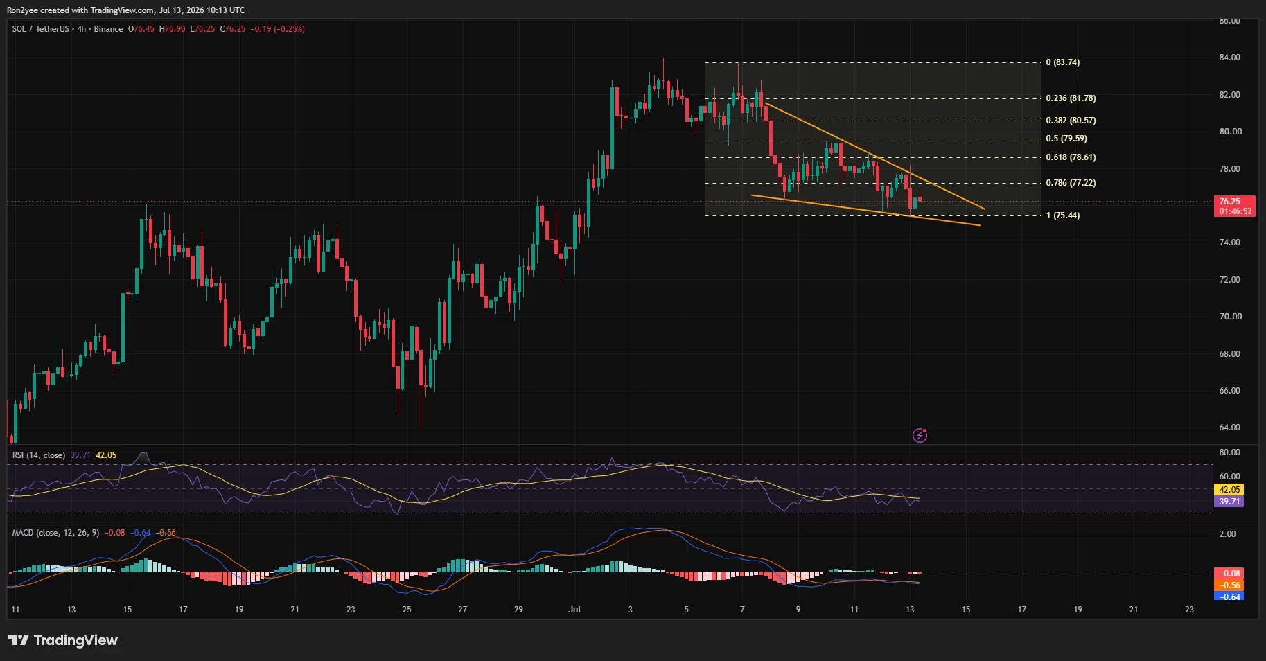 4-hour SOL/USDT chart showing a falling wedge below $80, with price testing support around $75.5 as RSI stays below 40 and MACD remains slightly bearish.