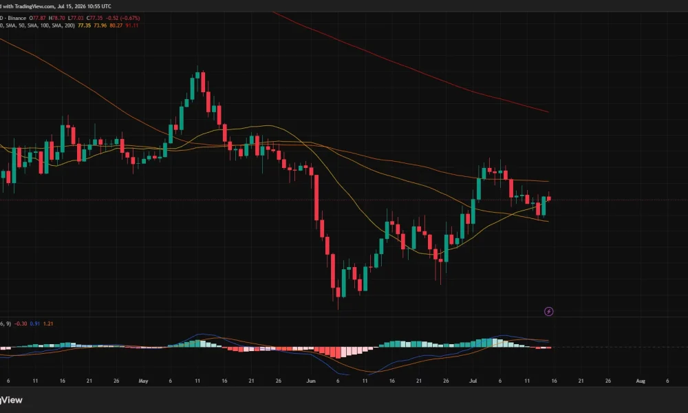 Solana daily chart showing price holding above the 20- and 50-day moving averages while testing resistance near the 100-day MA around $80.